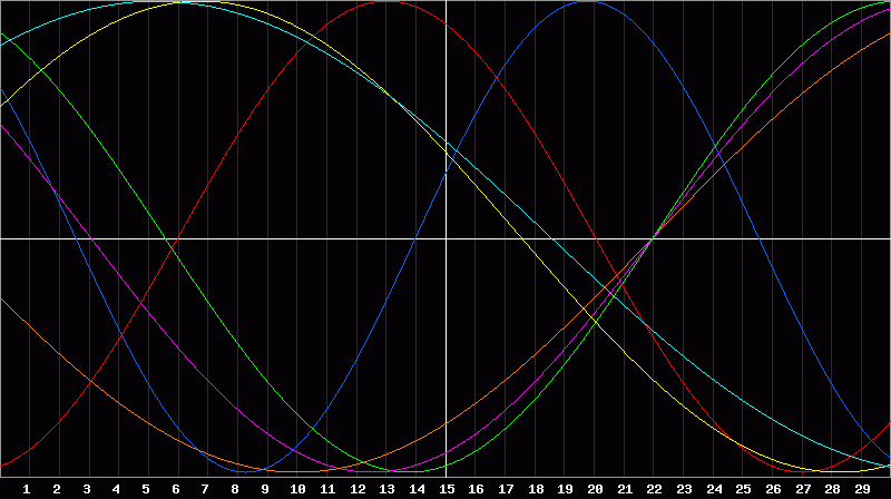 Biorhythm Chart