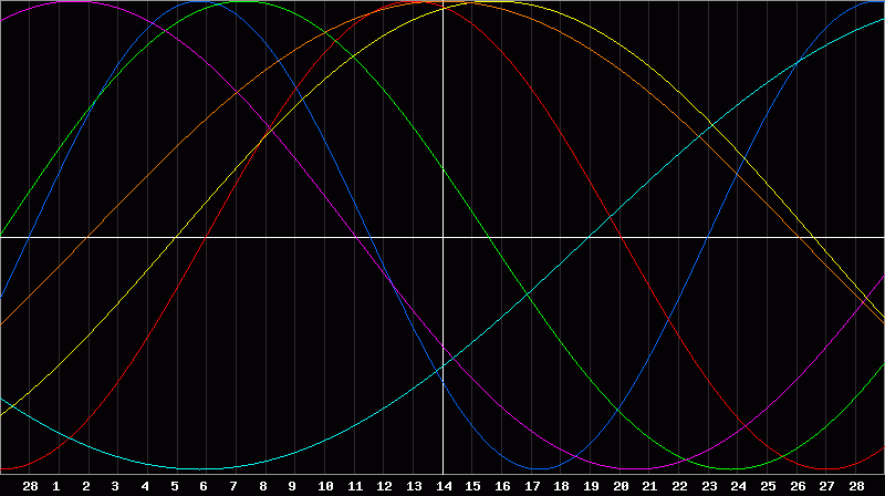Biorhythm Chart