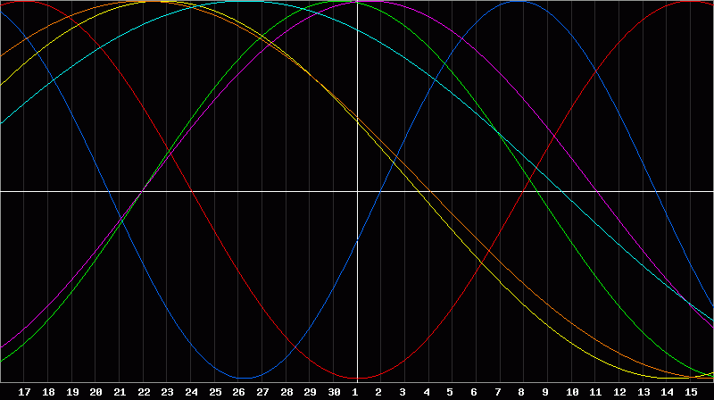Biorhythm Chart
