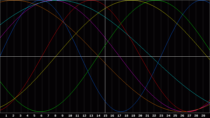 Biorhythm Chart