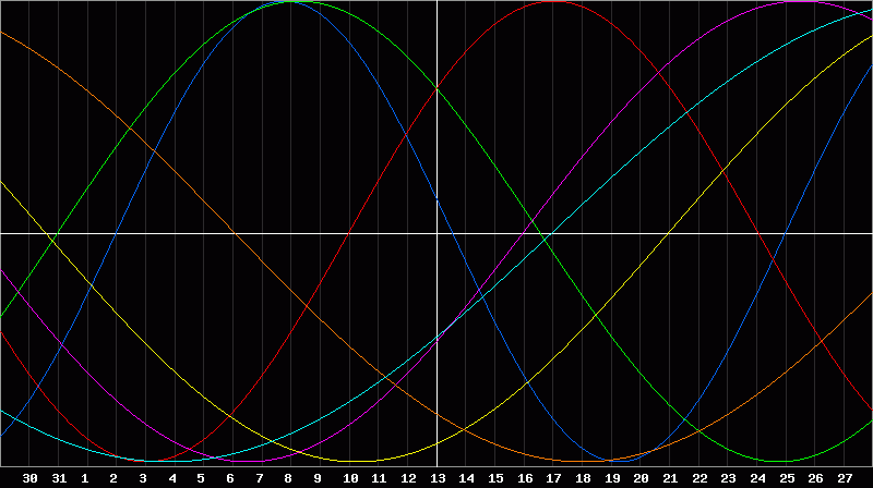 Biorhythm Chart
