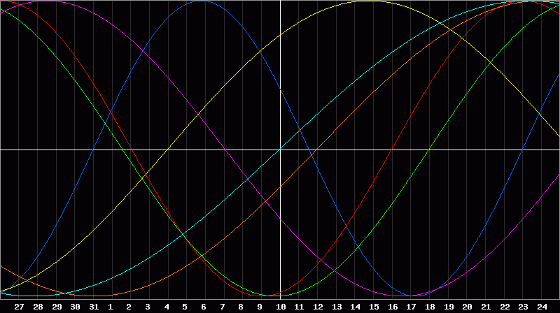 Biorhythm Chart