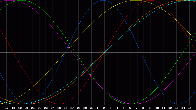 Biorhythm Chart