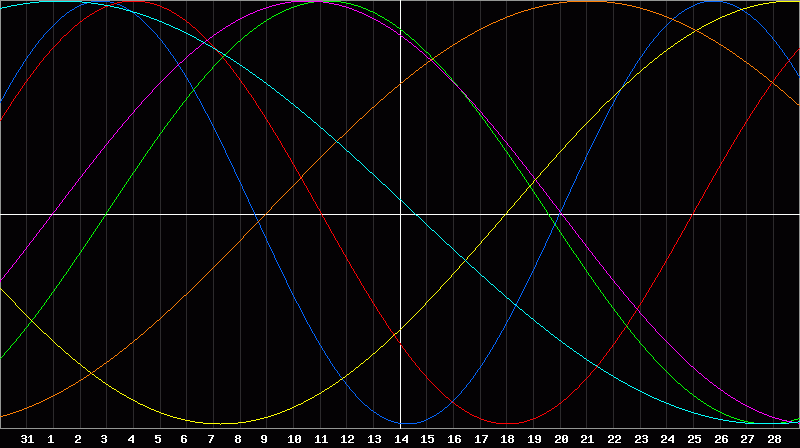 Biorhythm Chart