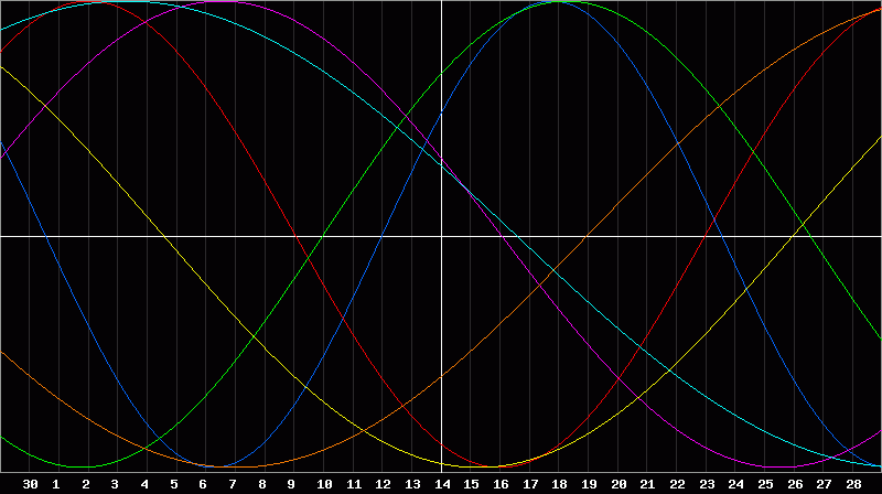 Biorhythm Chart