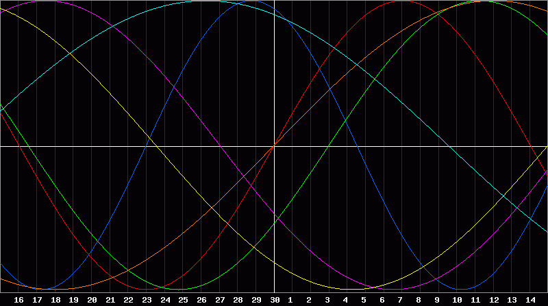 Biorhythm Chart