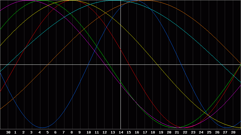 Biorhythm Chart