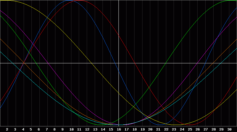 Biorhythm Chart