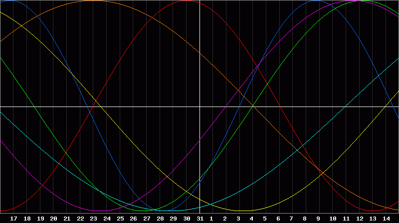 Biorhythm Chart