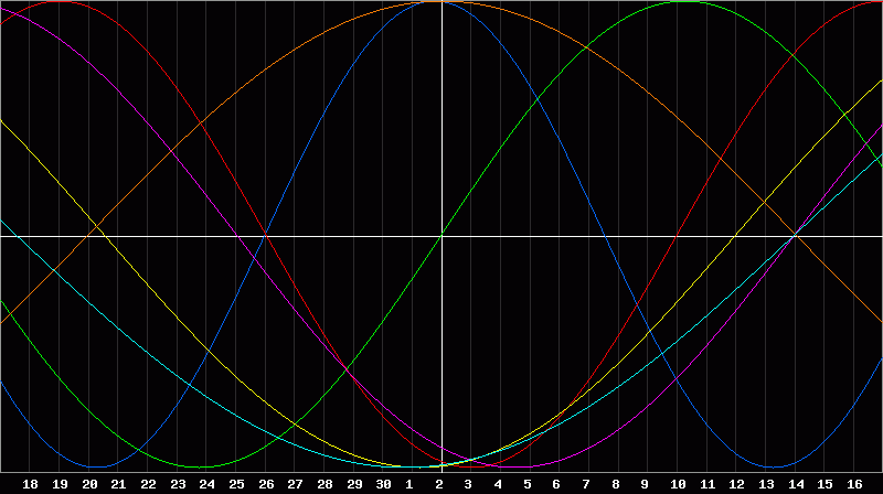 Biorhythm Chart