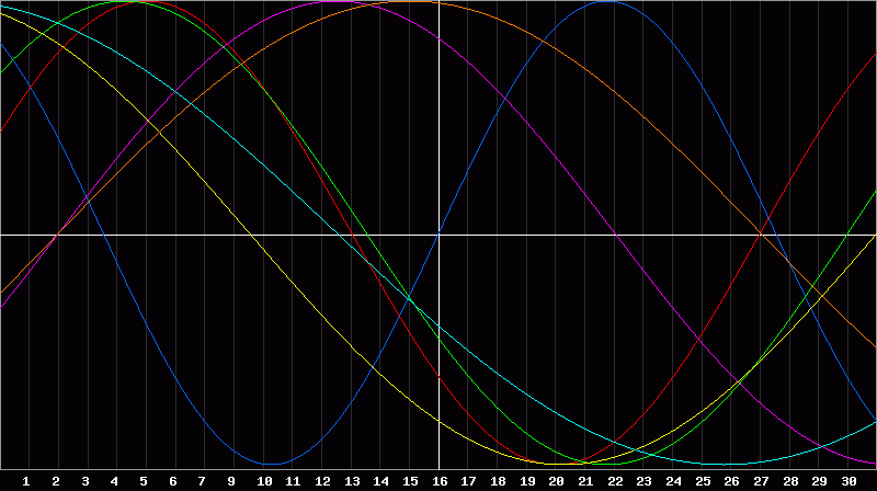 Biorhythm Chart