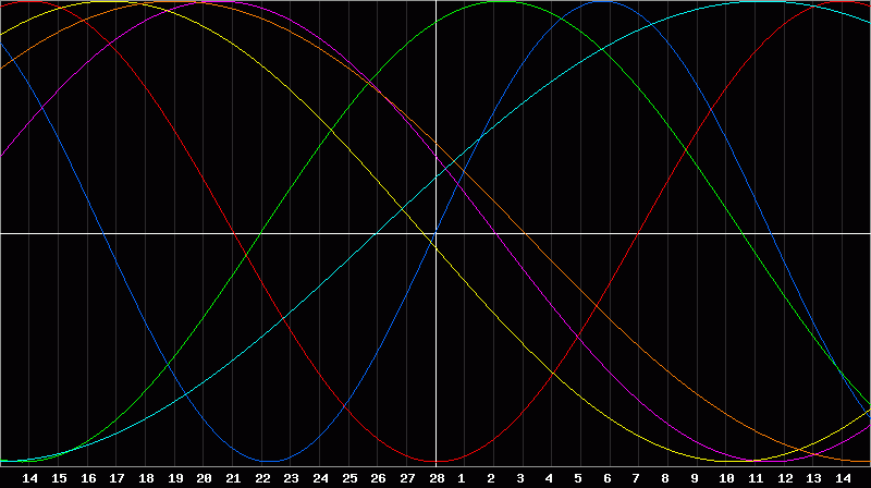 Biorhythm Chart