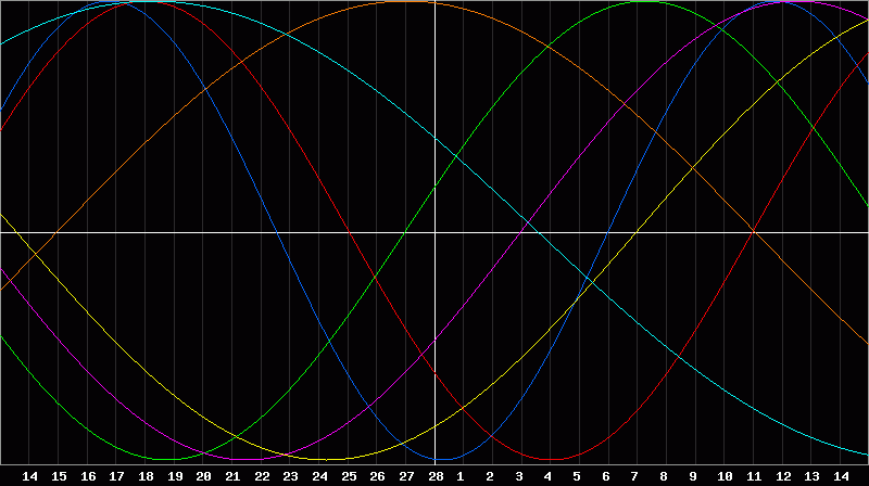 Biorhythm Chart