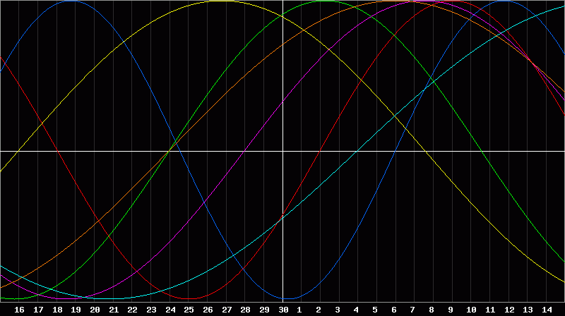 Biorhythm Chart