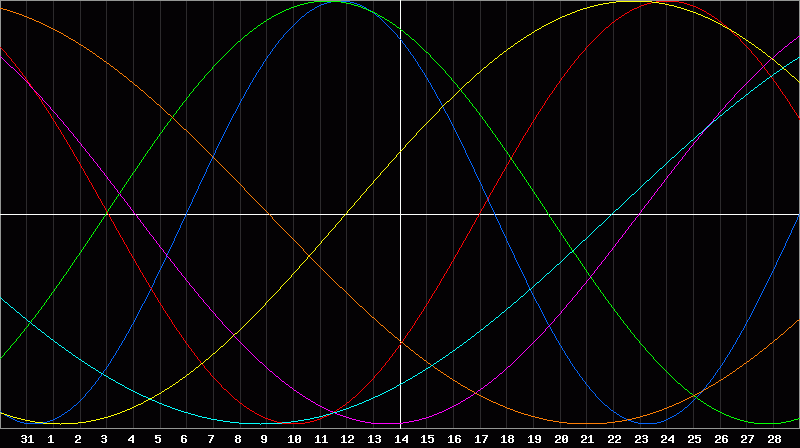 Biorhythm Chart