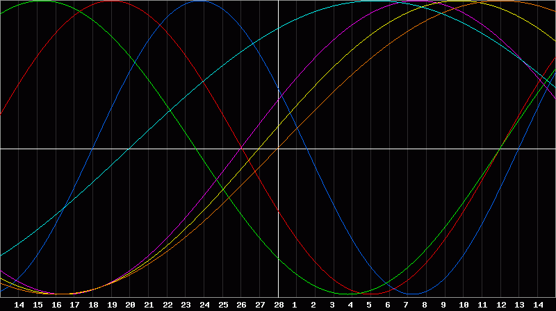Biorhythm Chart