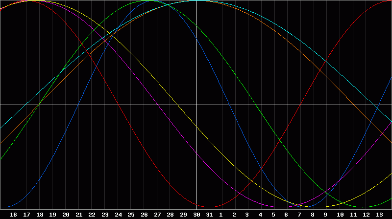 Biorhythm Chart