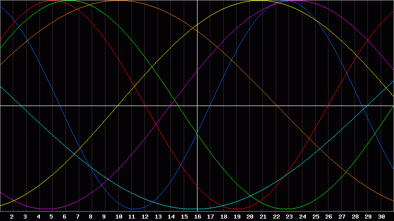 Biorhythm Chart