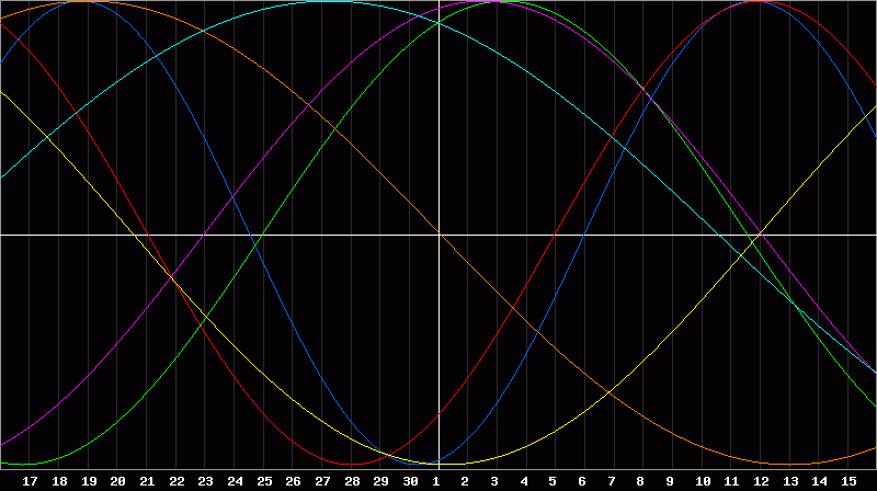 Biorhythm Chart