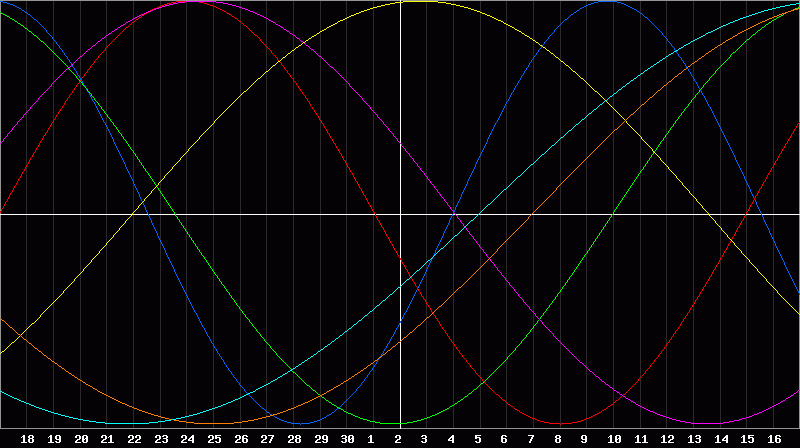 Biorhythm Chart