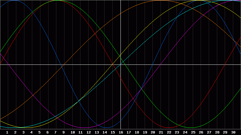 Biorhythm Chart