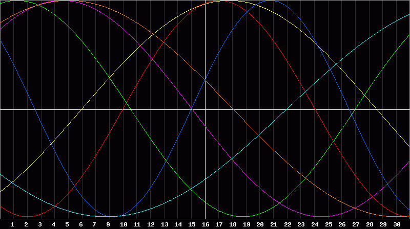 Biorhythm Chart
