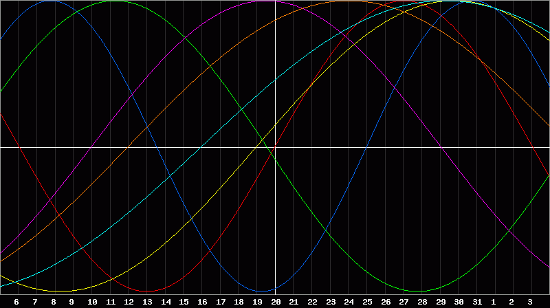 Biorhythm Chart