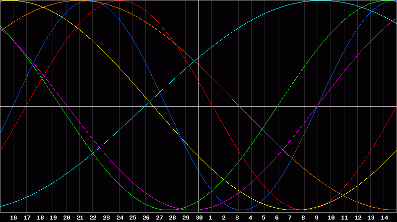 Biorhythm Chart