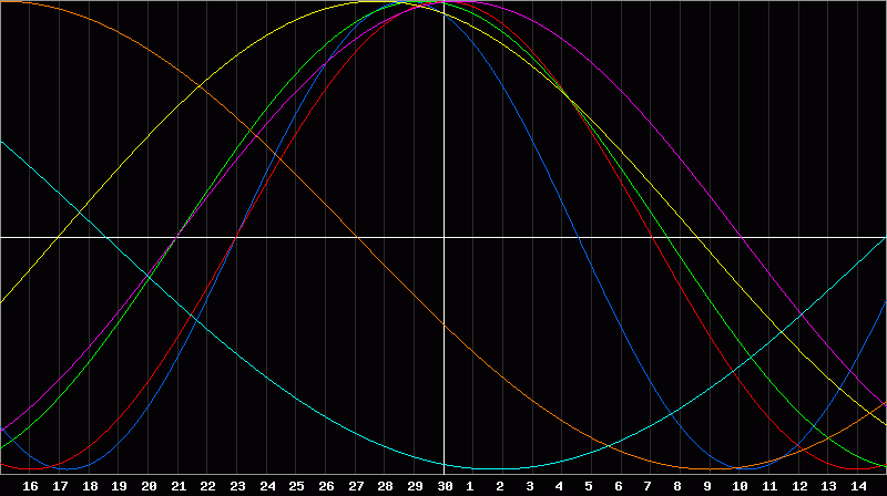 Biorhythm Chart