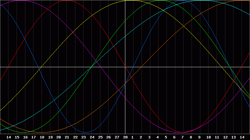 Biorhythm Chart