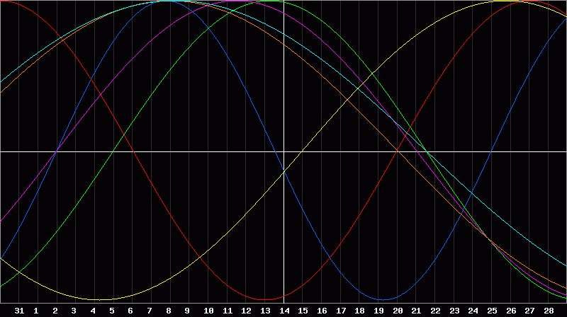Biorhythm Chart