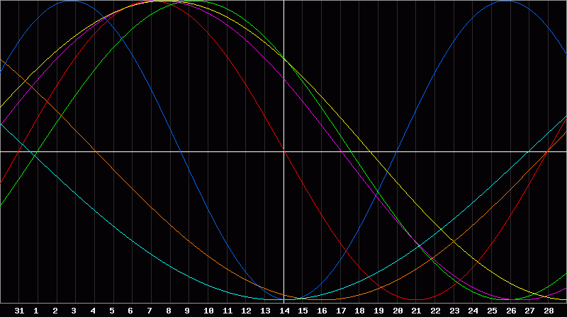 Biorhythm Chart