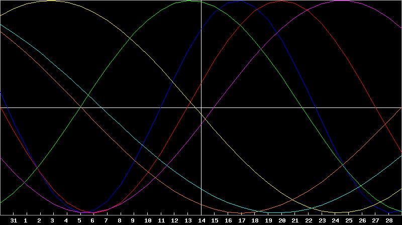 Biorhythm Chart