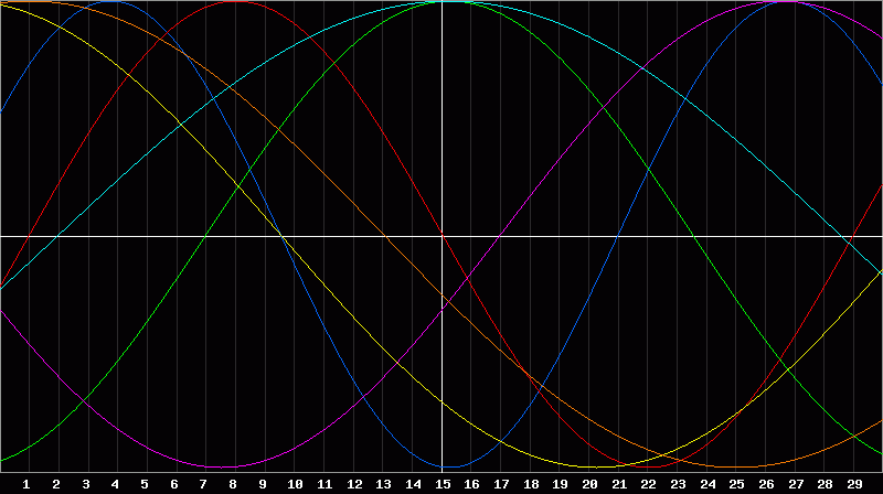 Biorhythm Chart