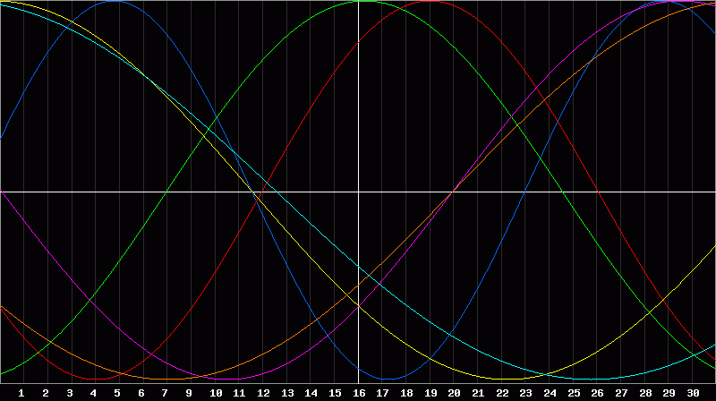 Biorhythm Chart