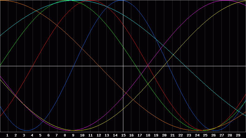 Biorhythm Chart