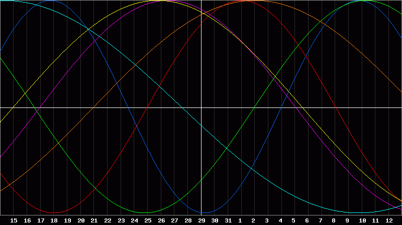Biorhythm Chart