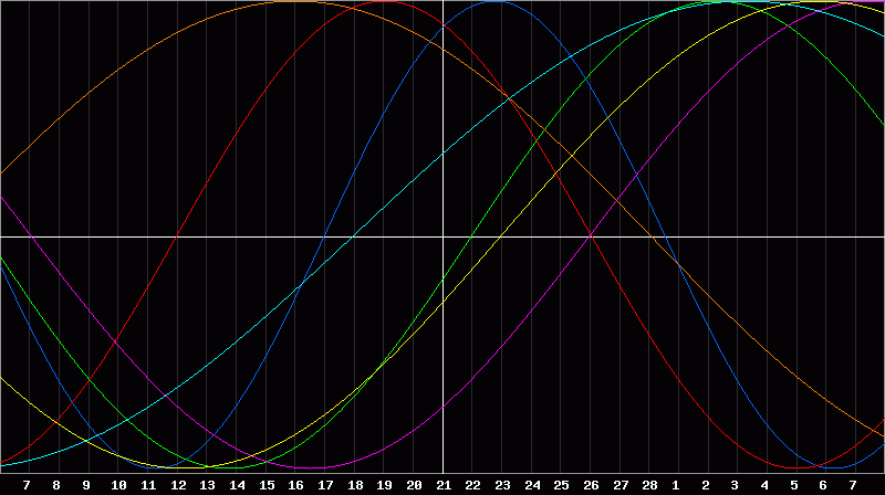 Biorhythm Chart