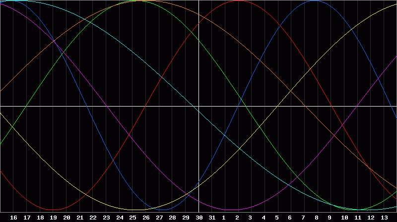 Biorhythm Chart