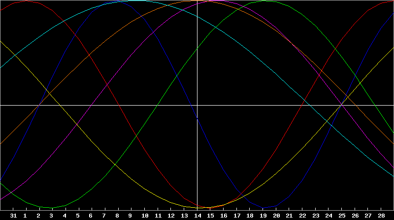 Biorhythm Chart