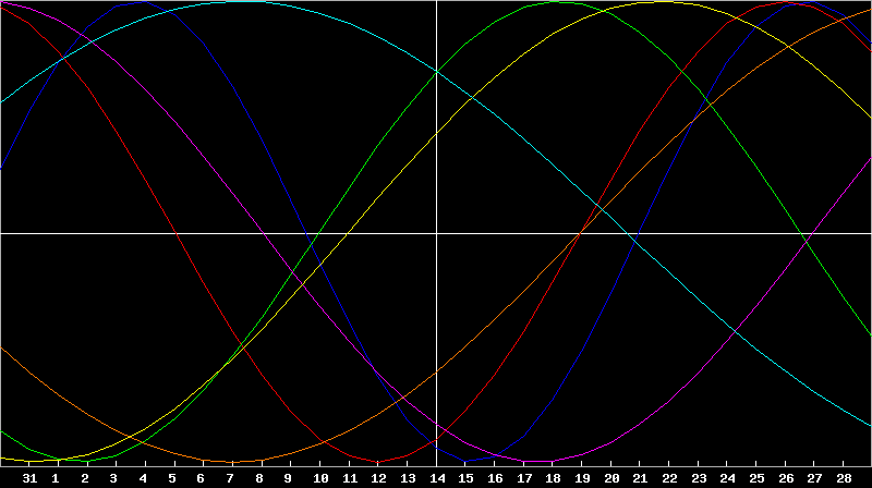 Biorhythm Chart