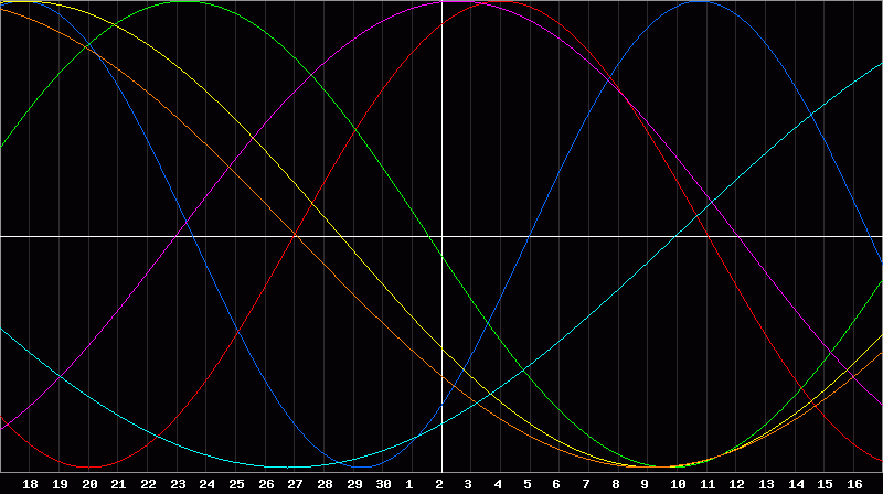 Biorhythm Chart