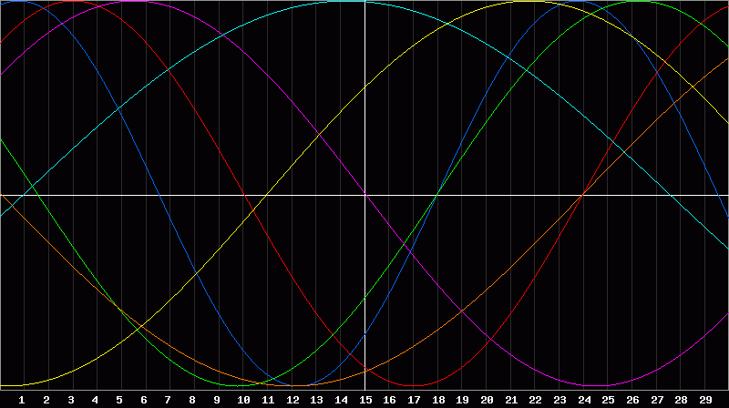 Biorhythm Chart