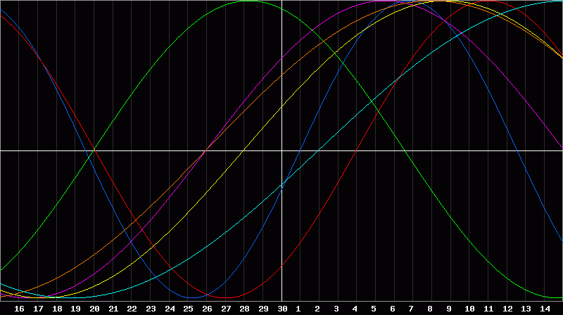 Biorhythm Chart
