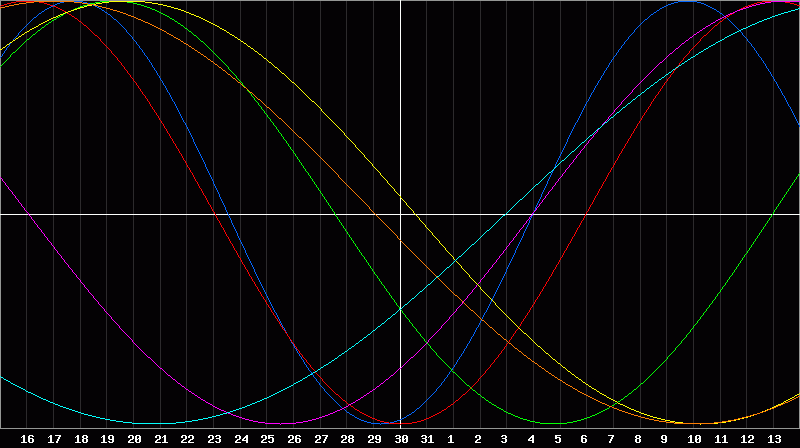 Biorhythm Chart