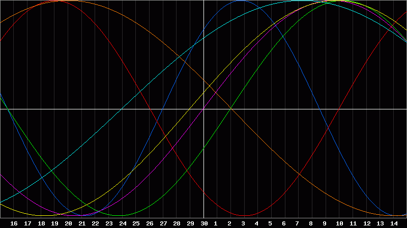 Biorhythm Chart