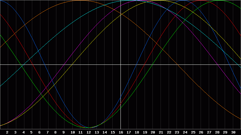 Biorhythm Chart