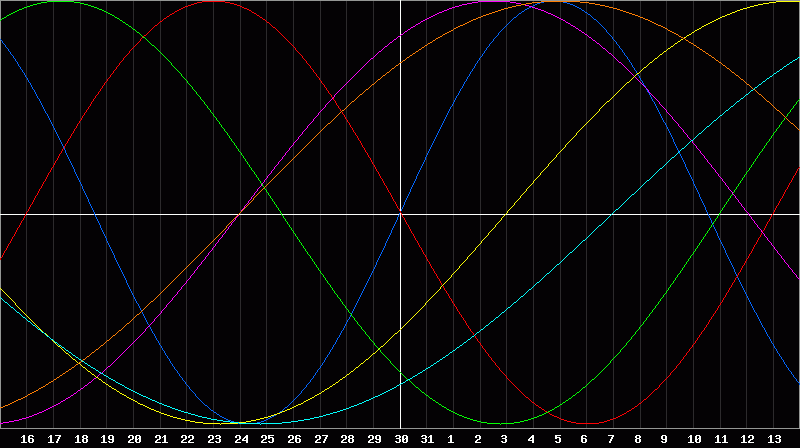 Biorhythm Chart