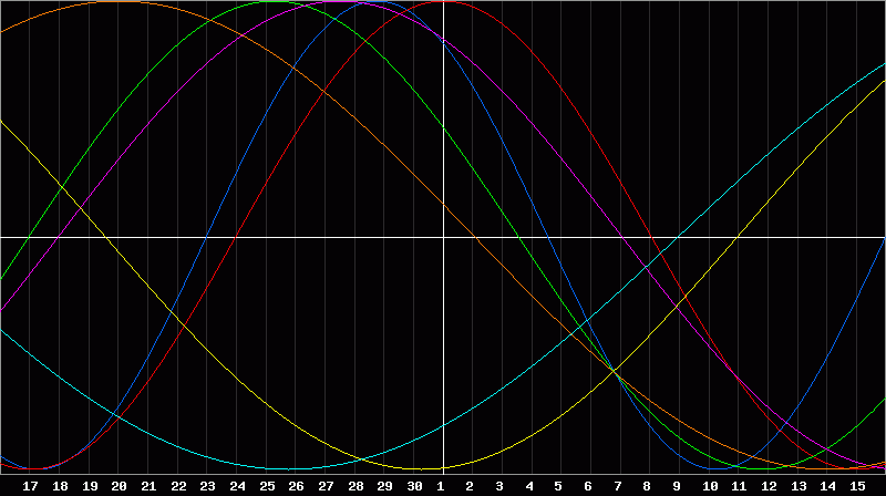 Biorhythm Chart