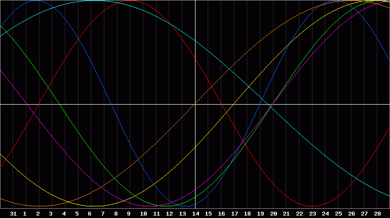 Biorhythm Chart